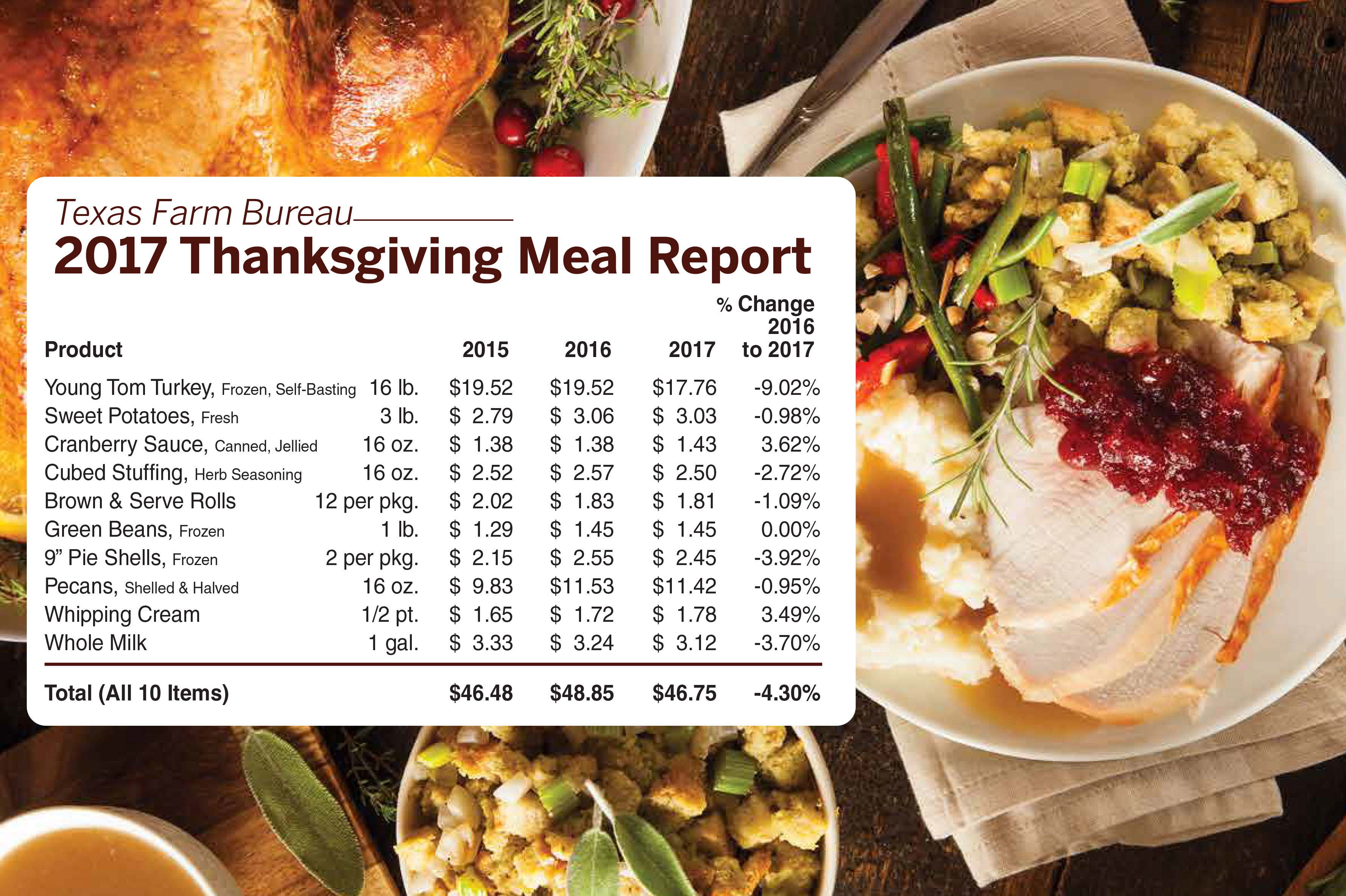 thanksgiving food prices