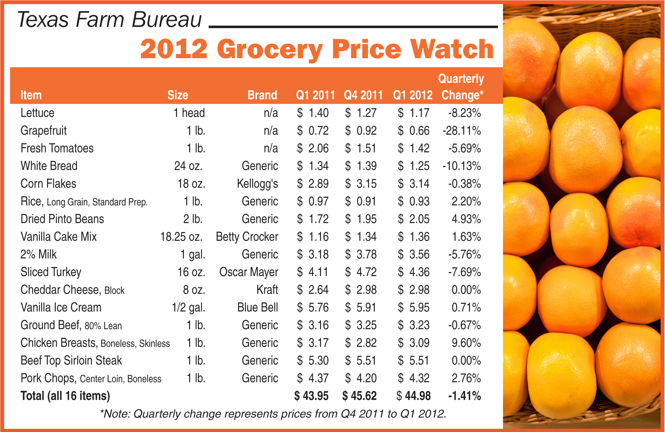 Texans pay less for groceries in first quarter | Texas Farm Bureau