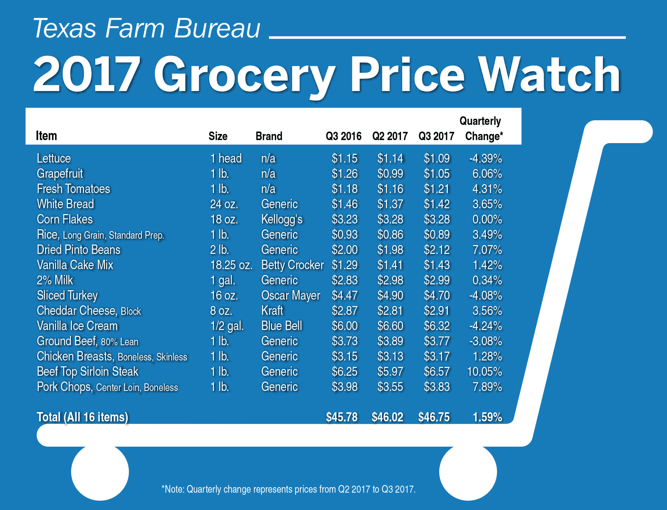 Texas food prices increase slightly Texas Farm Bureau